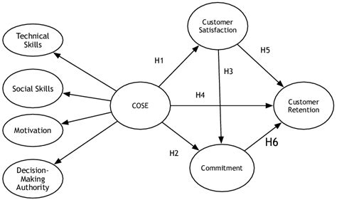 The Conceptual Model Download Scientific Diagram