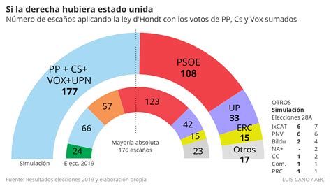 Resultados de la elección entre trump y biden, incluyendo el conteo de votos electorales, el ganador del voto popular y las encuestas por estado. Elecciones 2019: Así habrían sido los resultados de las ...