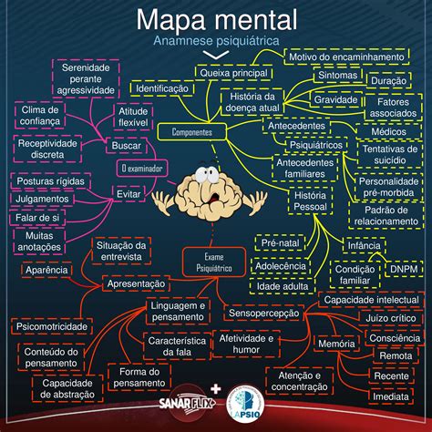 Mapa Mental De Psiquiatria Anamnese Sanar Medicina