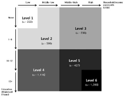 Six Levels Of Socioeconomic Status From Level 1 To Level 6 According To