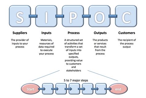Sipoc Vs Process Map Hot Sex Picture