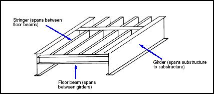 However, in supporting weight, the bream bridge. What does a girder look like, can you draw one for me? - Quora