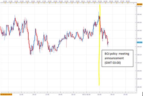 Japanese Yen Unresponsive As Boj Keeps Monetary Policy Unchanged