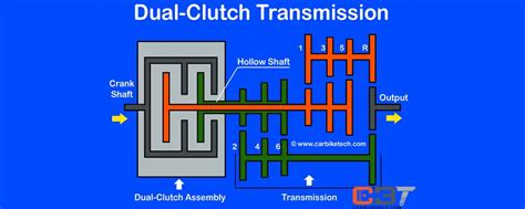 What Is A Dual Clutch Transmission Its Design And Function Carbiketech