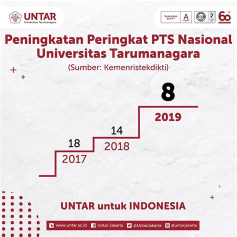 Perguruan Tinggi Swasta Terbaik Di Indonesia 2019 Bagi Hal Baik