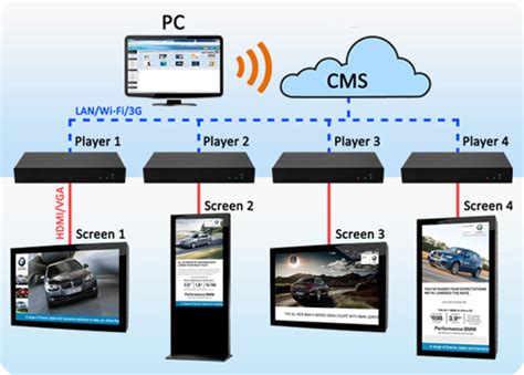 Cloud Network Media Player Digital Signage Software Included