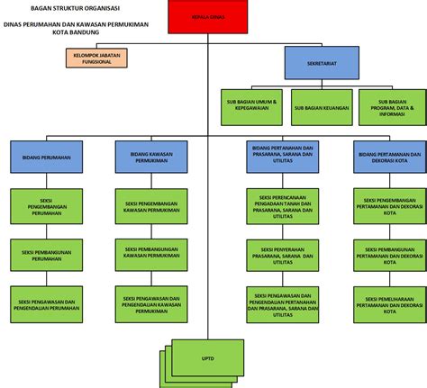 Struktur Organisasi Dinas Perumahan Dan Permukiman Berbagai Struktur