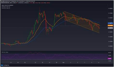 This is what will allow for the market cap to grow in a healthy and sustainable way, for many years to come. Cardano (ADA) price outlook suggests a 23% dump ...
