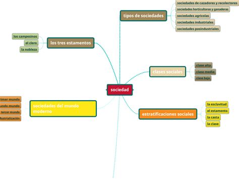 Sociedad Mind Map