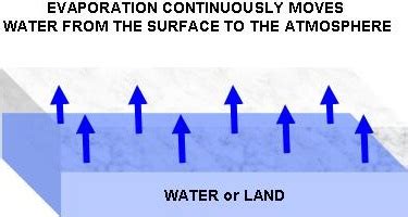 The molecule s move and vibrate so quickly that they escape into the atmosphere as molecules of. Evaporation in Engineering Hydrology - How Does ...