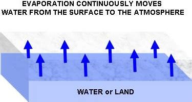 Evaporation is a very important part of the water cycle. Evaporation in Engineering Hydrology - How Does ...