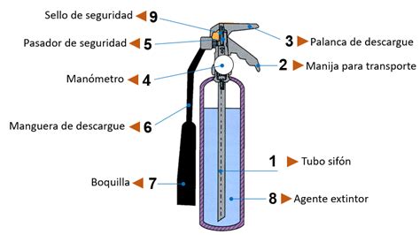 Extintor De Incendios Blog Starprotegido Consultores Sas
