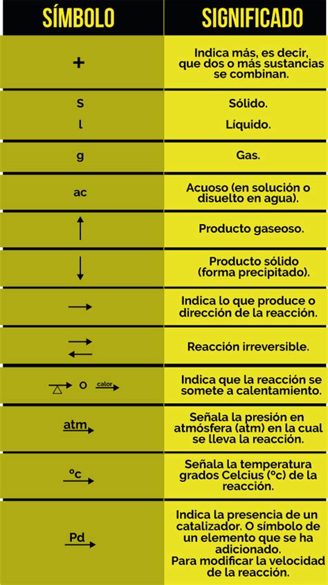 Tema 1 Símbolos En Las Ecuaciones Químicas Reacciones Químicas