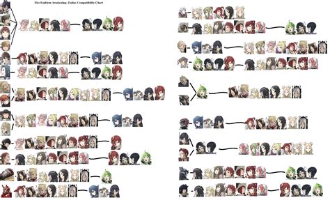 These is another method for making your heroes more powerful. Fire Emblem Awakening Zodiac Compatibility Chart. by niczego on DeviantArt