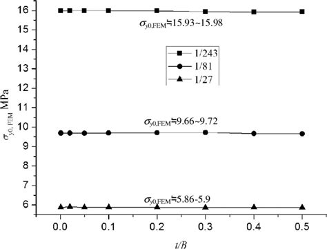 Relation Between σ Y0 Fem And T B Under The Condition Of K I Constant Download Scientific