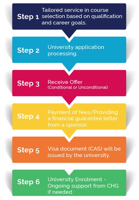 A process flow chart template uses symbols and diagrams to depict complex processes from start to finish. CastleHill Global-UK - World Class Education