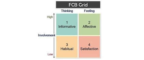 Quadrant three of the fcb grid is for products that require rational, but low involvement decisions. What is a FCB Grid? Definition, Matrix, Examples, Product ...