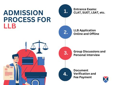 Llb Course Full Form Duration Course Details Fees Eligibility