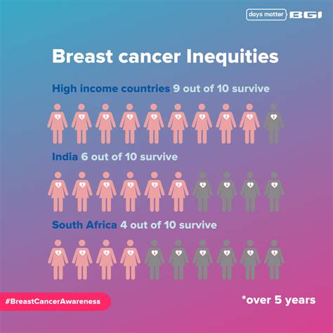 Breast Cancer Deaths Disproportionately Affect Individuals In Low And