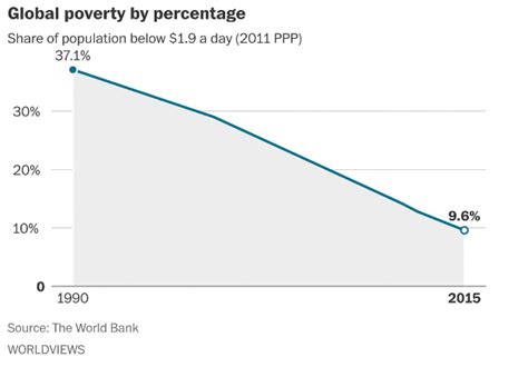 The official poverty rate has fallen from nearly 50% in 1970 to just 0.4% in 2016 (the latest year available). 世界の貧困は確実に減っている－ビル・ゲイツの試み | 気になるニュース