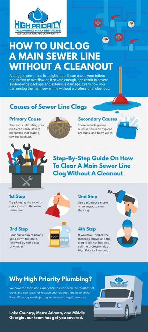 How To Unclog Main Sewer Line Without A Cleanout High Priority Plumbing