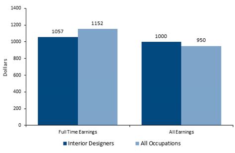 How To Become An Interior Designer Salary Career And Jobs