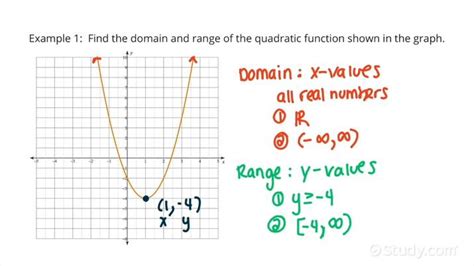 How To Find The Domain Range From The Graph Of A Quadratic Function
