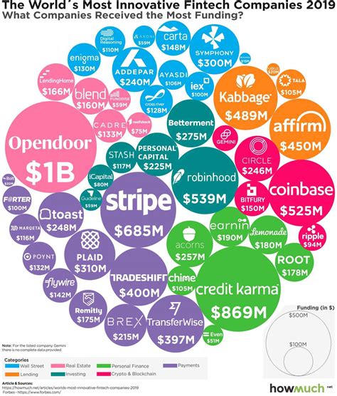 Visualizing the funding behind the most innovative fintech ...