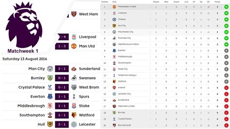 For the latest news on manchester united fc, including scores, fixtures, results, form guide & league position, visit the official website of the premier league. Matchweek 1 Results, Table | Premier League 2016/17 ...