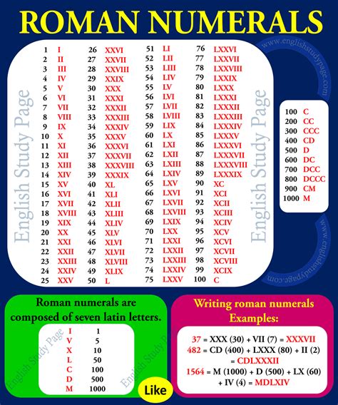 Information about roman numerals at unrv.com. Roman Numerals - English Study Page