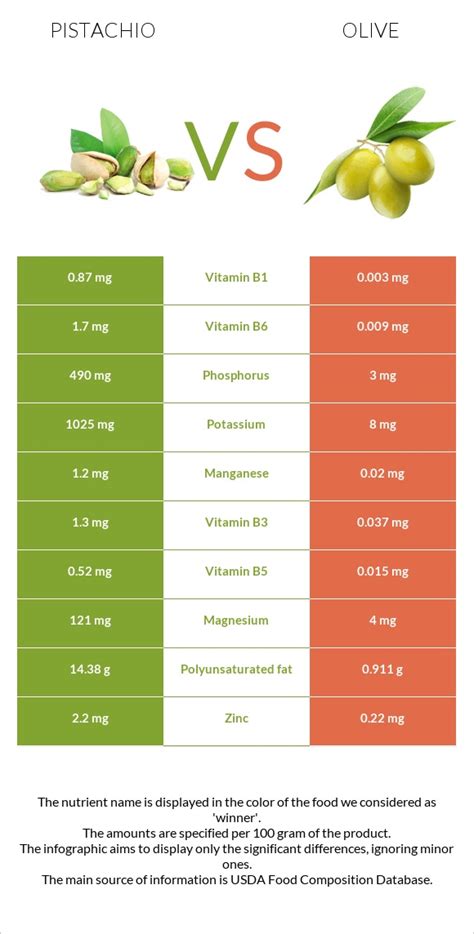 Pistachio Vs Olive In Depth Nutrition Comparison