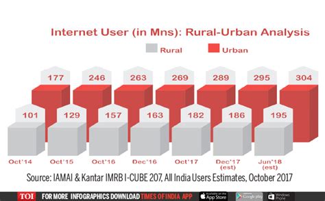 Data tables, maps, charts, and live population clock. Number of Indian internet users will reach 500 million by ...