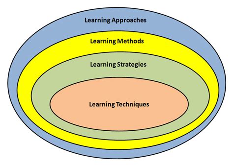 Relationship Between Approaches Strategies Methods And Learning