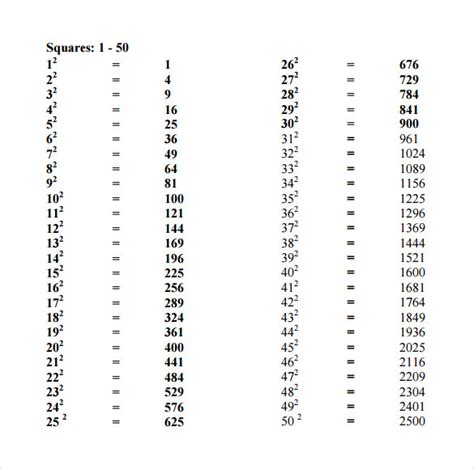 Perfect Square Root Chart Pdf