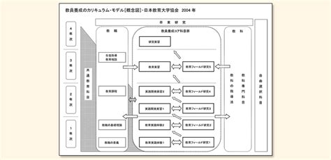 「教職課程コアカリキュラムの あり方に関する検討会」報告