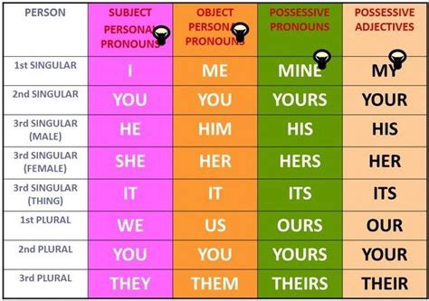 Possessive Pronouns And Adjectives Difference Guide Learn English