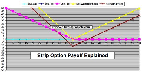 Strip Option Trading Payoff Functions Explained With Example Options