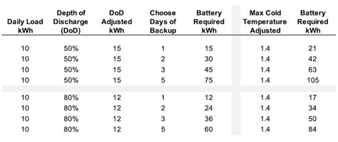 Solar Battery Sizing Simplified