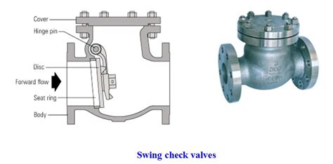 What Are The Types Of Check Valve Used In Oil And Gas Industries