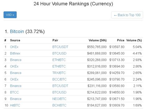 比特幣 price and market stats. 比特幣 (Bitcoin)、加密貨幣的未來將何去何從？泡沫破掉後將如何自保及哪些貨幣可以浴火重生