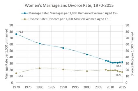 Us Marriage And Divorce Rates Follow Disparate Patterns