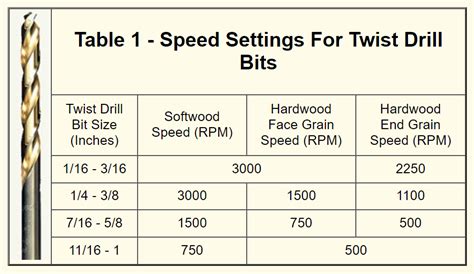 Drill Press Speed Chart Download Printable Pdf Templateroller Vlrengbr