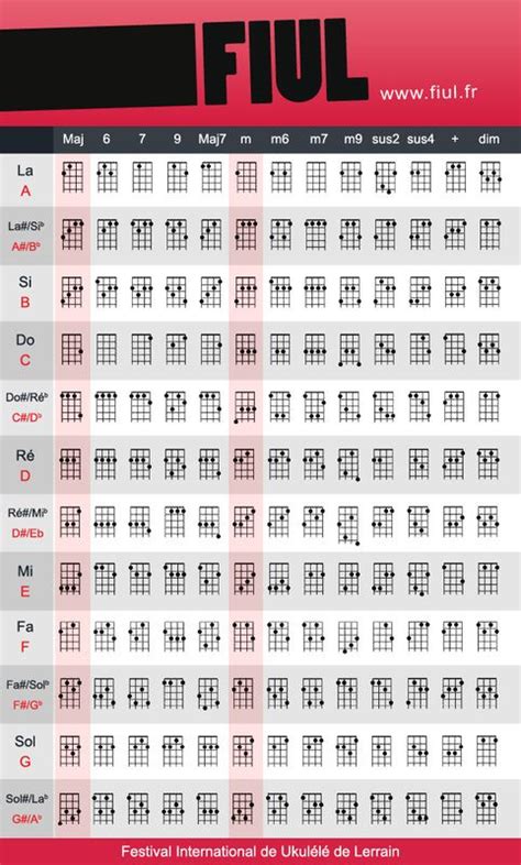 Disponível para encomendas e trabalhos. chords accords ukulele fiul festival | Partitions ukulélé ...