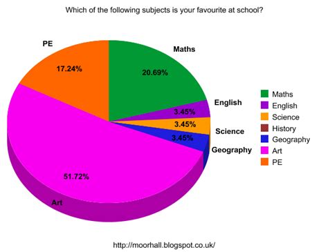 Moor Hall Primary School Latest Poll Results Favourite School Subjects