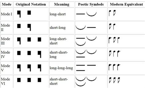 The terms syncopation and syncopated step in dancing are used for two senses: Rhythmic Modes - Medi-Music
