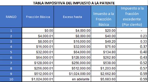 Requisitos Para Pago De Patente Y Activos Totales Obligados A Llevar