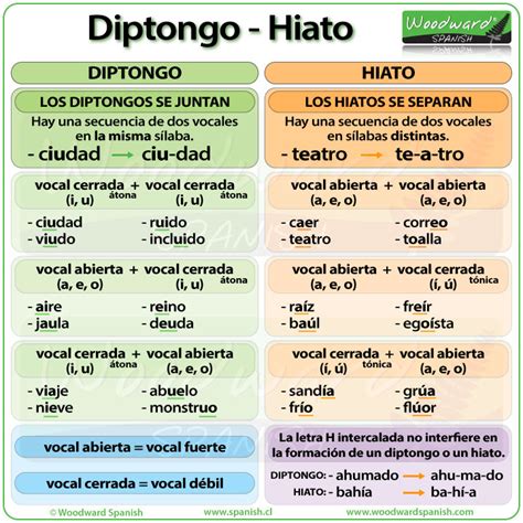 Diptongo E Hiato En Español