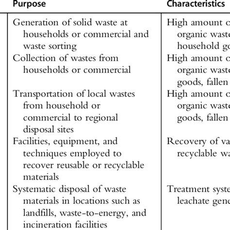 An Overview Of Municipal Solid Waste Management Download Scientific