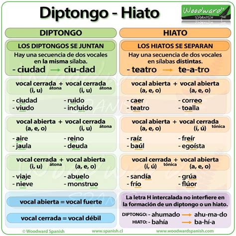 Diptongo E Hiato En Español Diphthong And Hiatus In Spanish