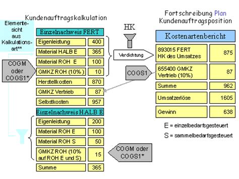 Vorlage für zusammenfassungen in latex. Zuschläge in der Kundenauftragsfertigung - SAP-Dokumentation